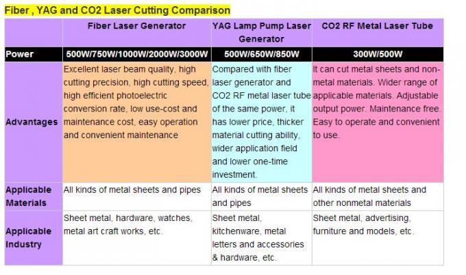 Taglierina 380V/50Hz trifase a macchina per il taglio di metalli del laser del metallo dell'articolo da cucina